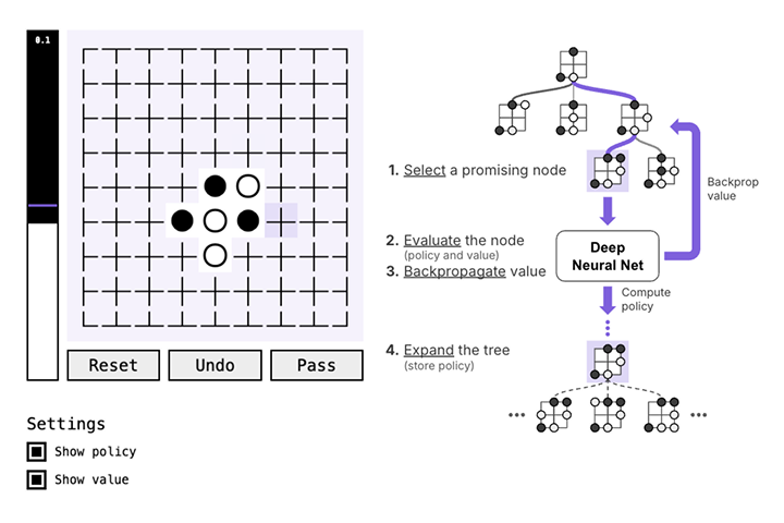 A Go bot visual interface next to an annotated diagram of Monte-Carlo tree search